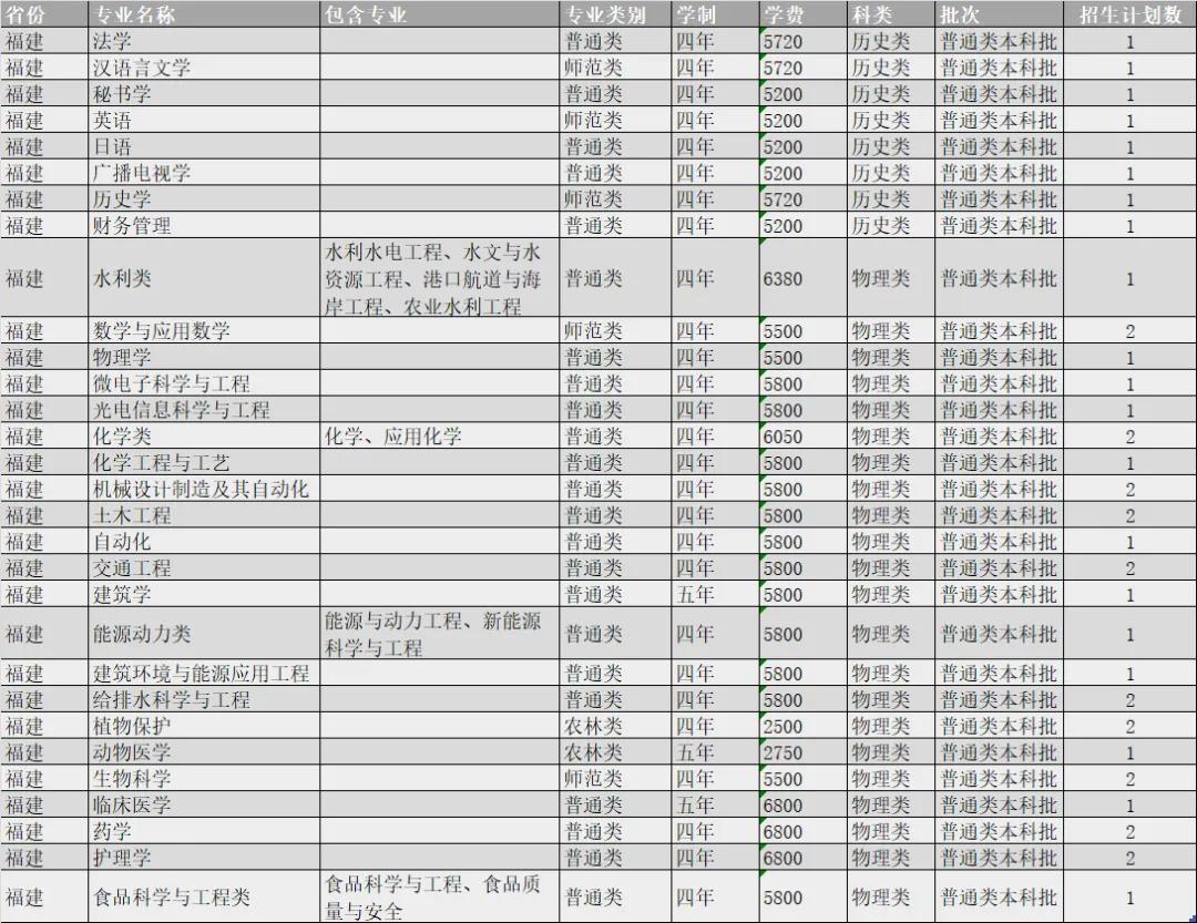 扬州大学2021年各省市招生计划