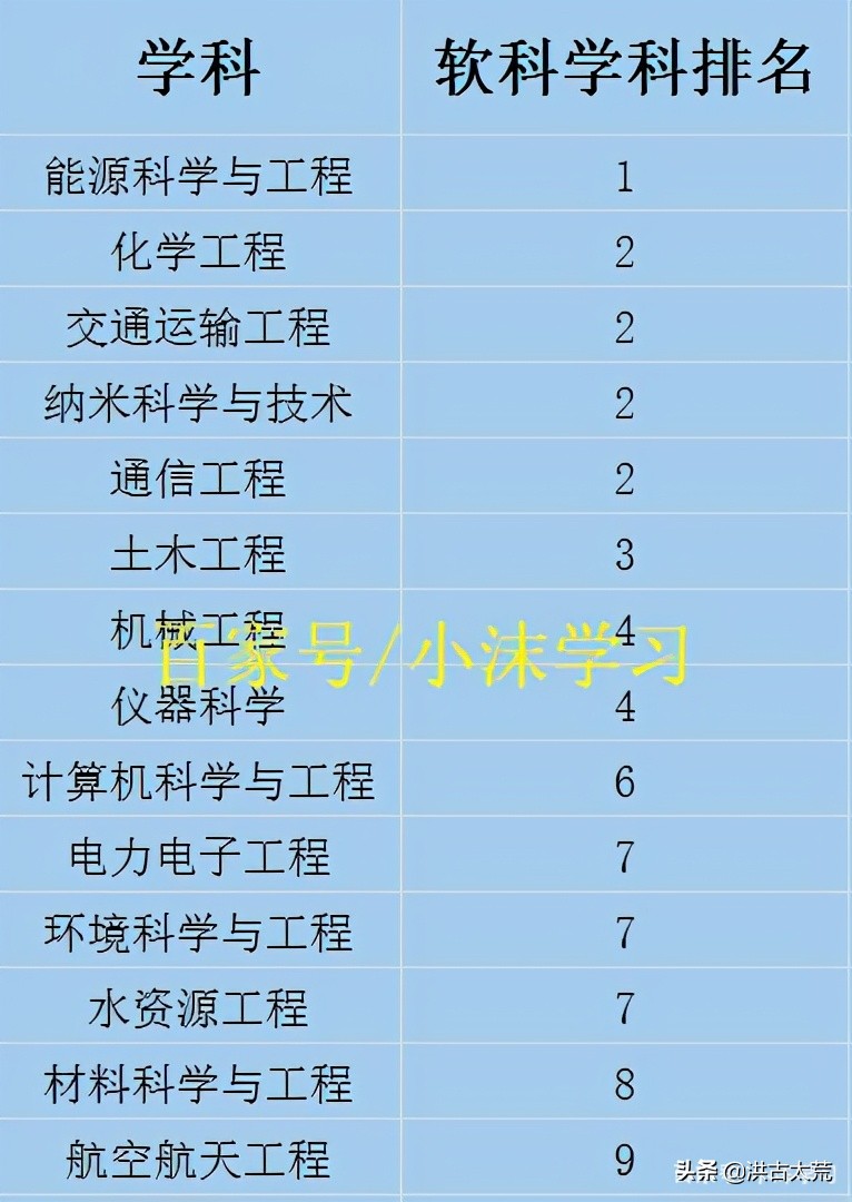 清华大学：能源科学与工程学科排名超过南洋理工大学，世界第一