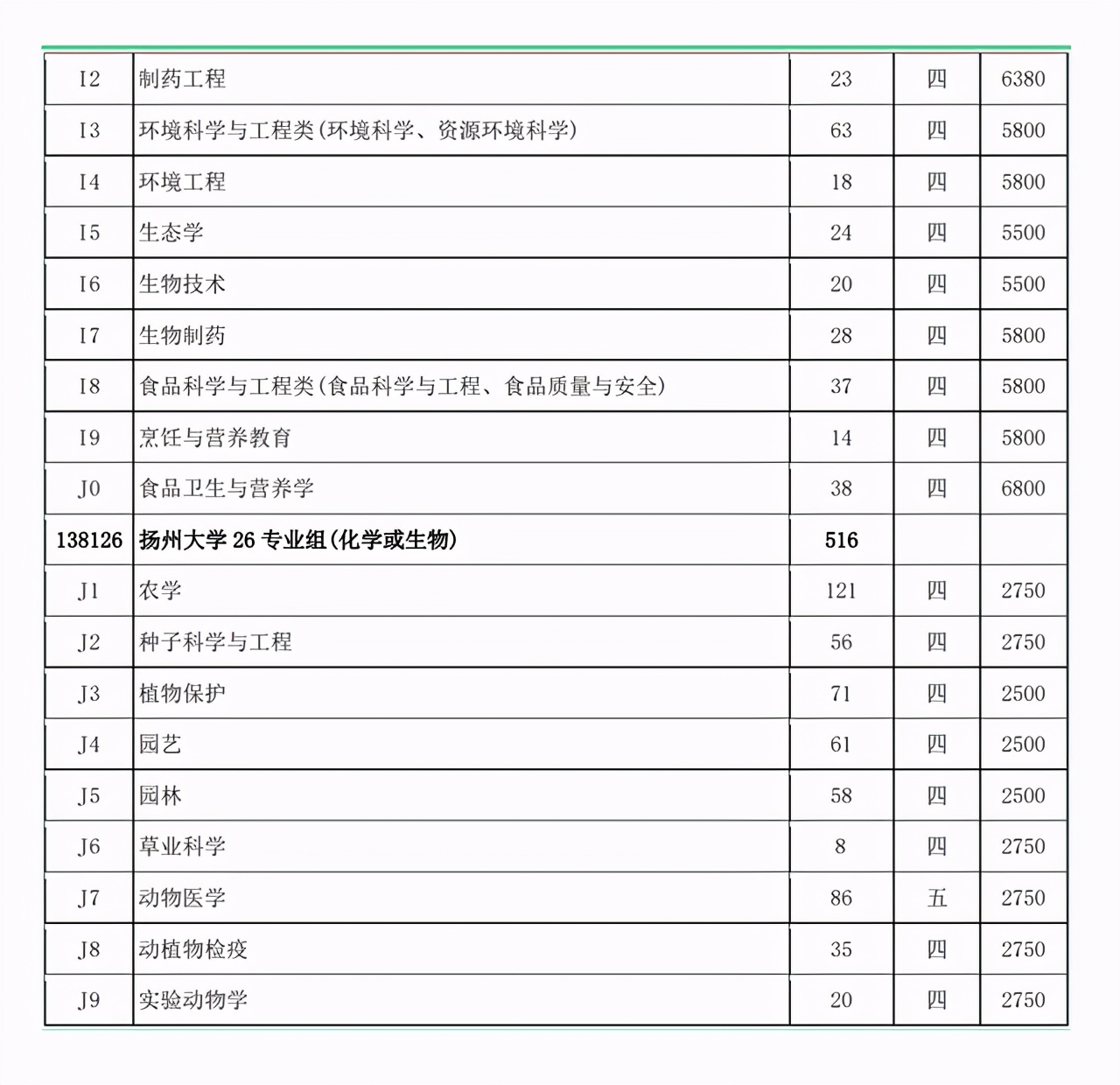 扬州大学2021年在各招生省市各专业招生计划公布！附去年各省分数