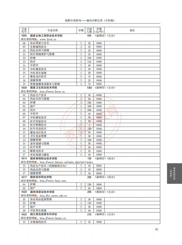 福建2021年高职院校分类考试招生计划公布！完整图片版！附分数线