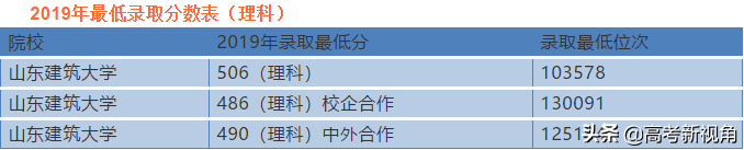 盘点山东省理工类院校都有哪些以及强势专业。附往年录取分数