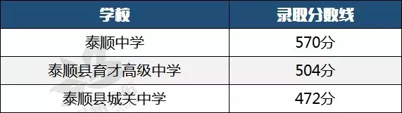 2019年温州各县（市、区）普高志愿统招录取分数线公布