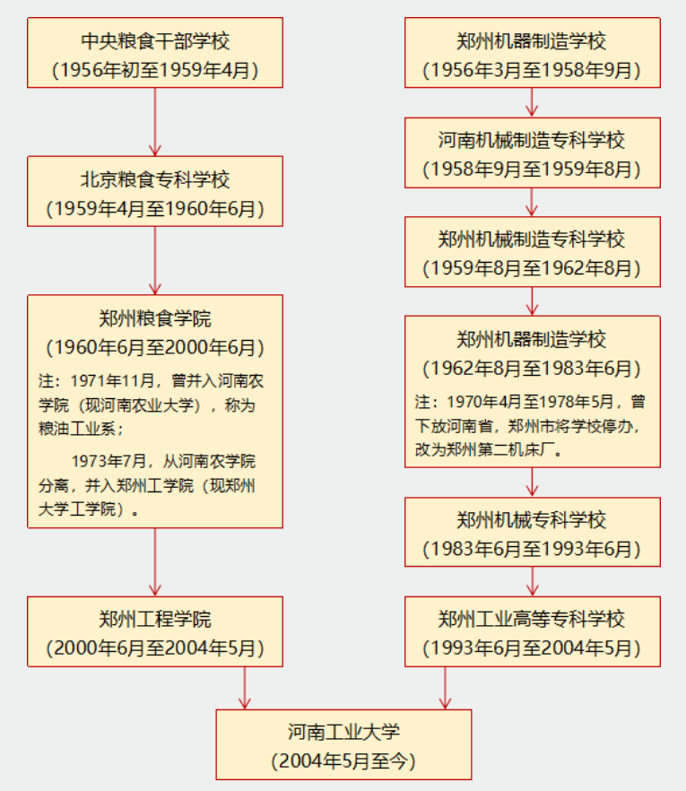 重磅！河南工业大学各省各批次招生计划公布