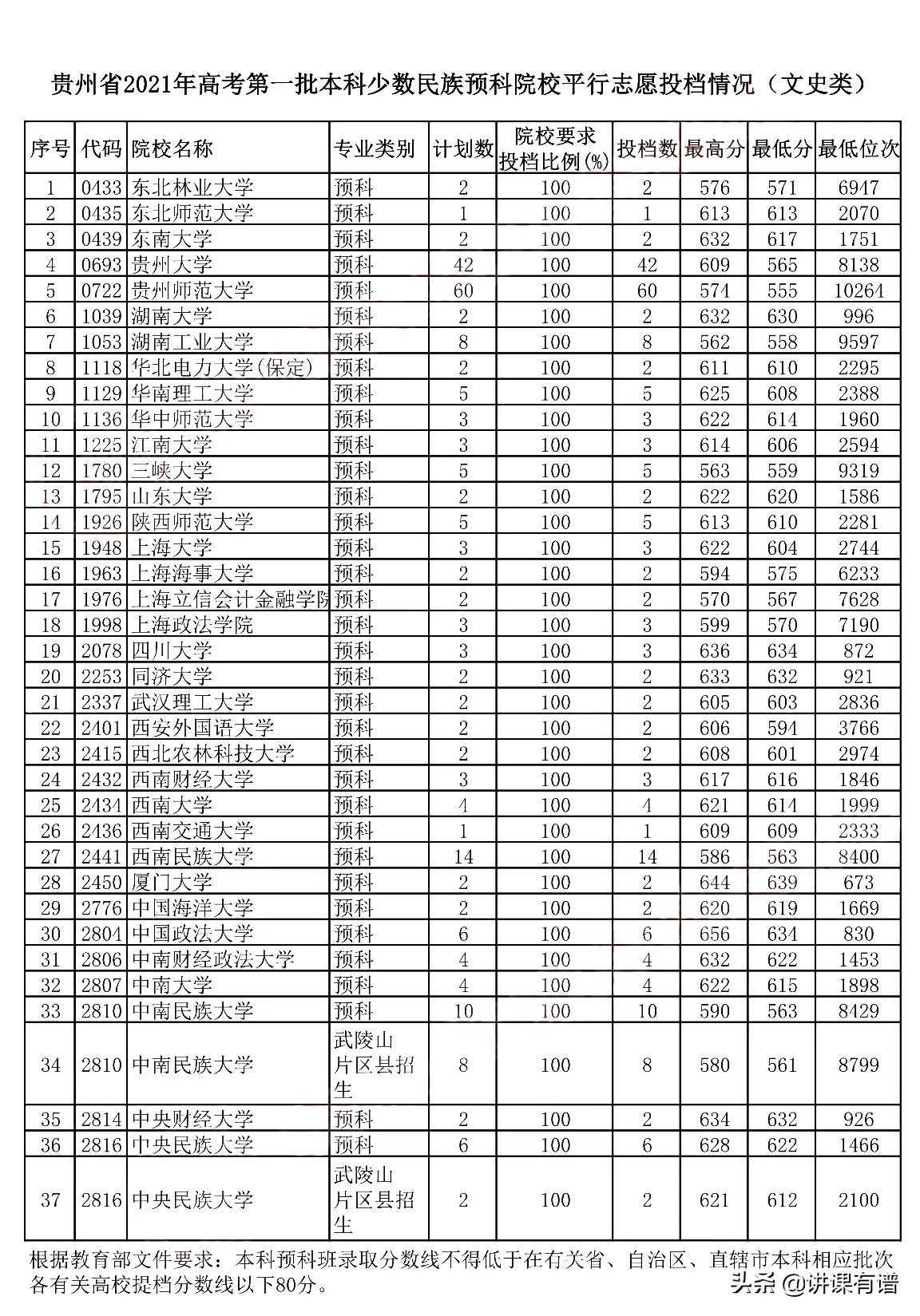 分数线以下80分！贵州高考7月26日一本预科，平行志愿投档