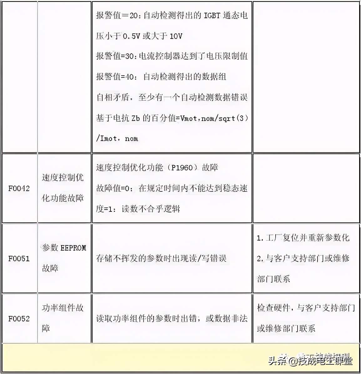 值得收藏！5种常见变频器驱动电路故障及维修方法