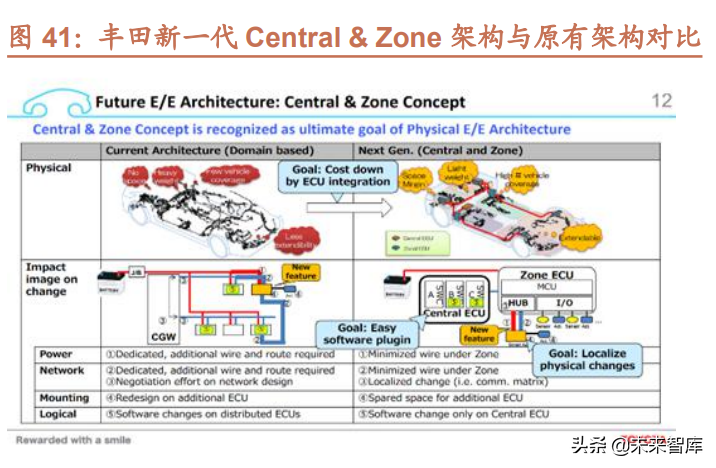 汽车行业研究及2022年投资策略：智能化、电动化加速发展