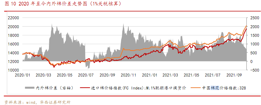 星空独家︱棉价飞涨，家纺迎来第二春？