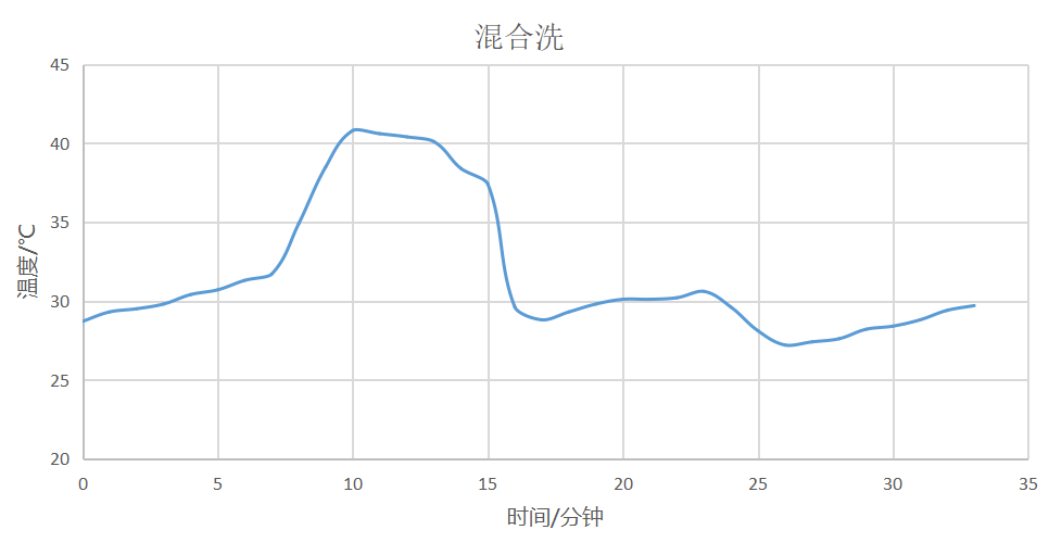 数据帝实测海信HD1014S 10KG洗烘一体机，用数据来展示值不值得买