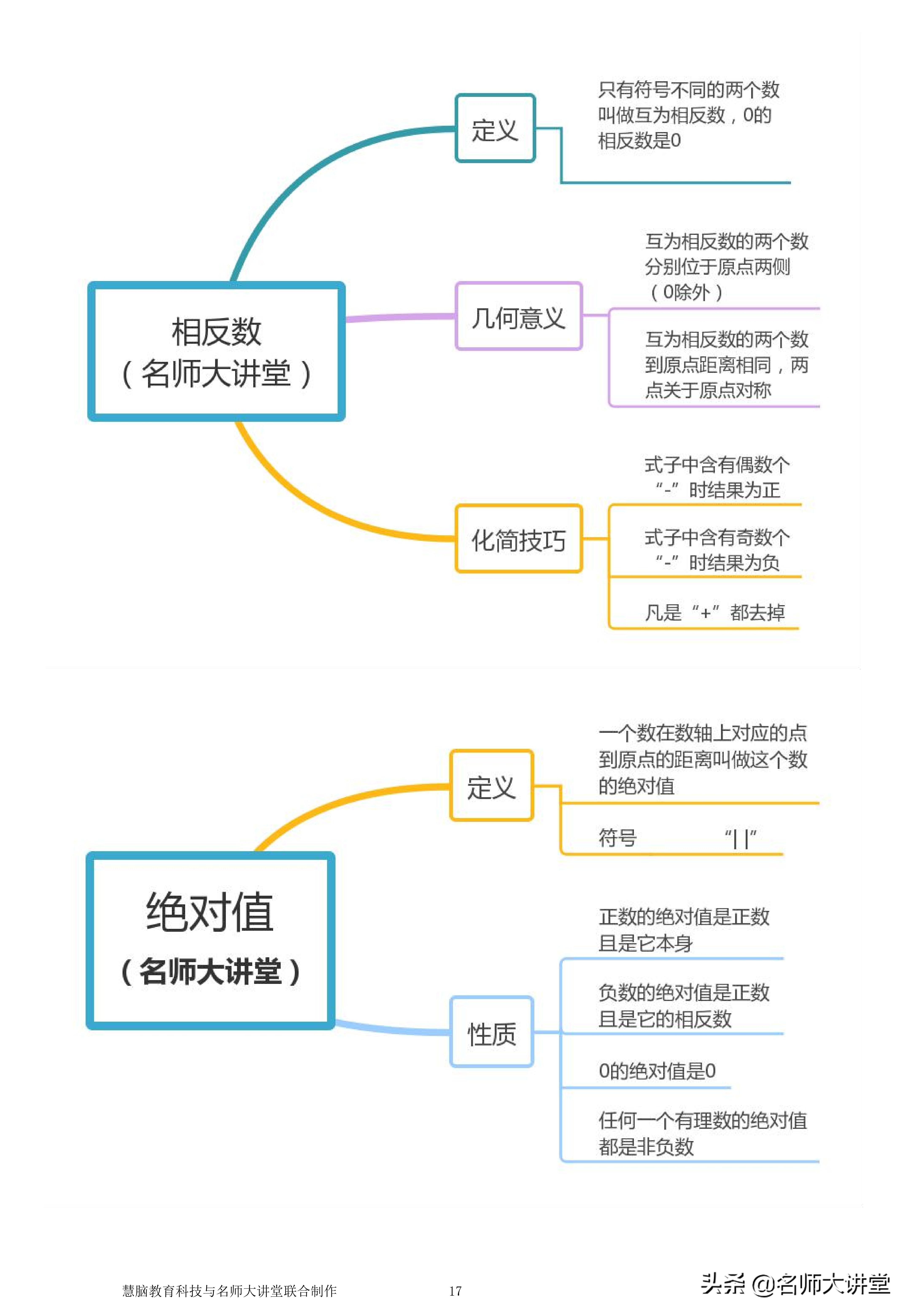 七年級數學知識點解析 思維導圖,替孩子收藏,數學成績增長快