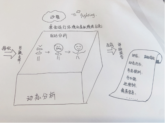 知識可視化，幾張圖告訴你什么是沙箱&如何分析文件