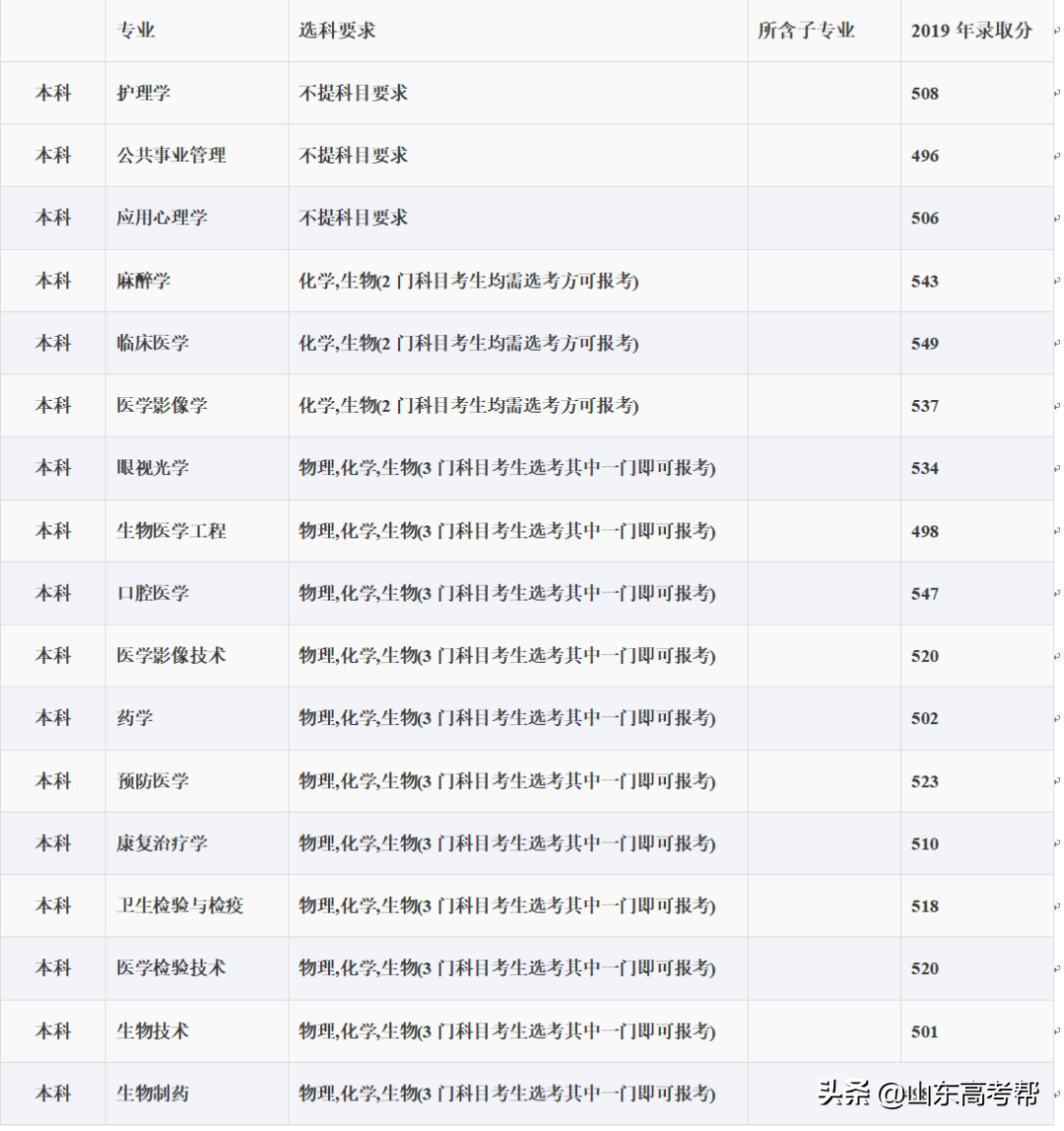 想学医？先看看山东省的医学院校的优势专业和录取分数！