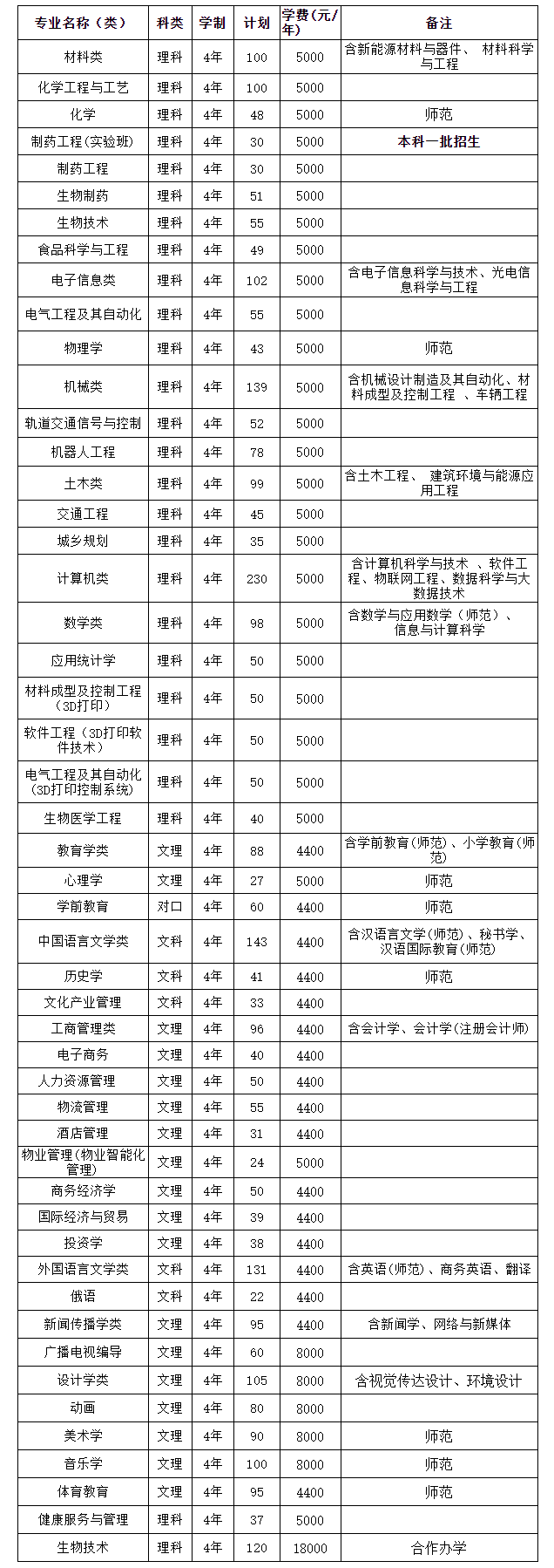 曾经的平原省省会——新乡五所公办本科招生计划来了