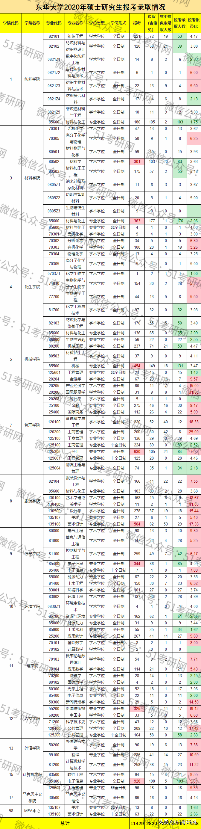 改名最失败的魔都211，被戏称“民办”大学，热度不及同城双非