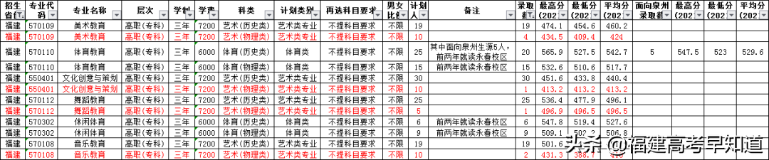 最新！2021年福建专科批投档分、征求计划出炉