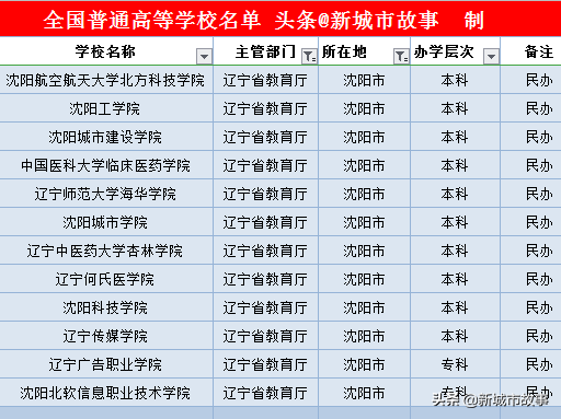 辽宁14地市大学榜单