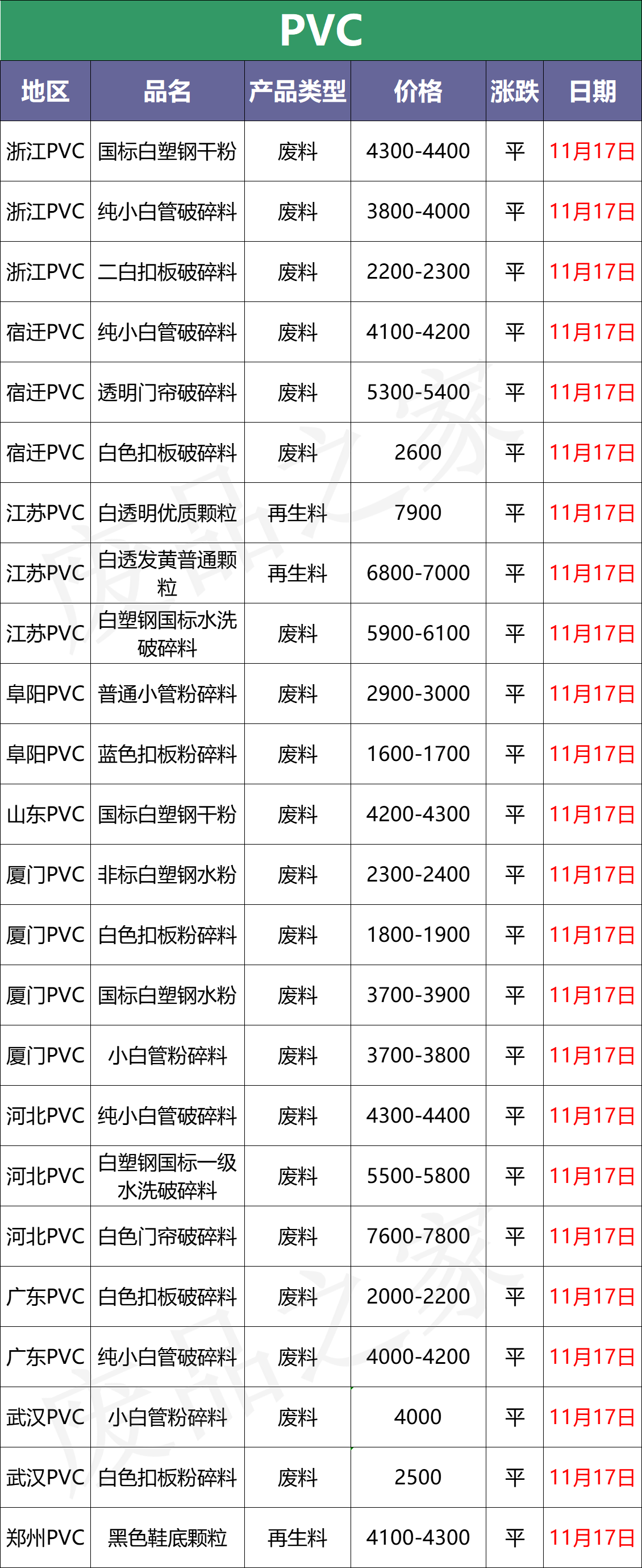 「报价」富宝塑料最新价格盘点，期货价格继续下跌，现货重心下移