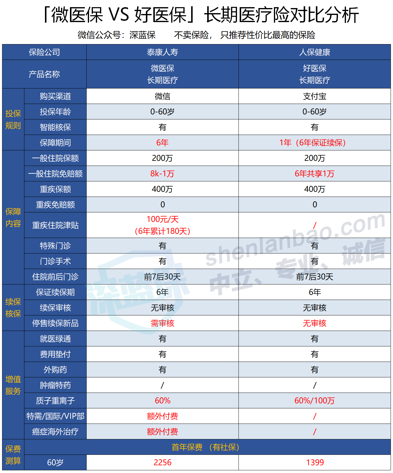 70岁都能买的医疗险，快帮父母看看，史上最全保险指南