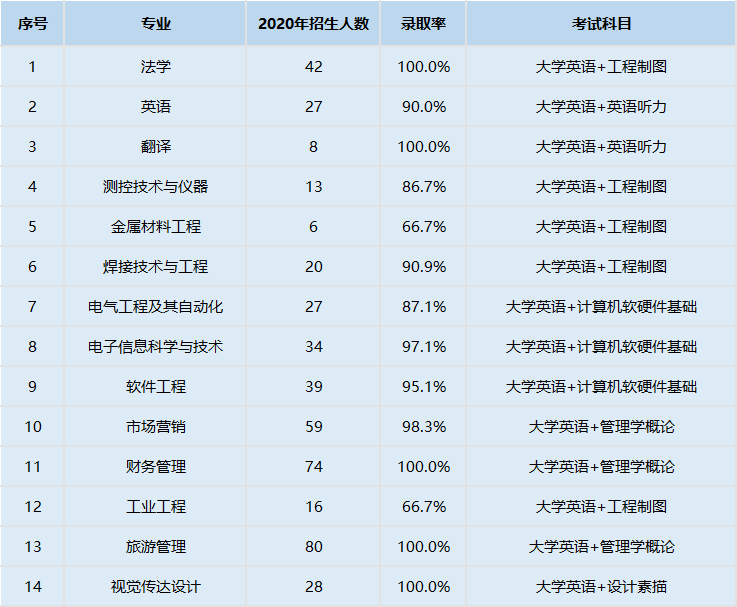 湖北省普通专升本招生院校中，一本院校的录取情况是怎样的？