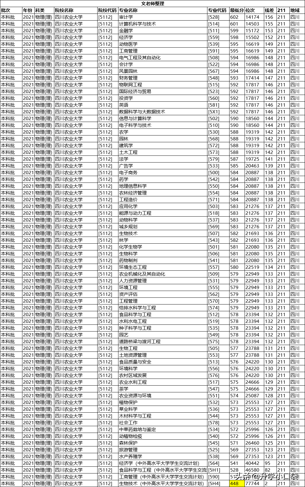 高考448分，被四川省的211大学录取，重庆这名考生真幸福