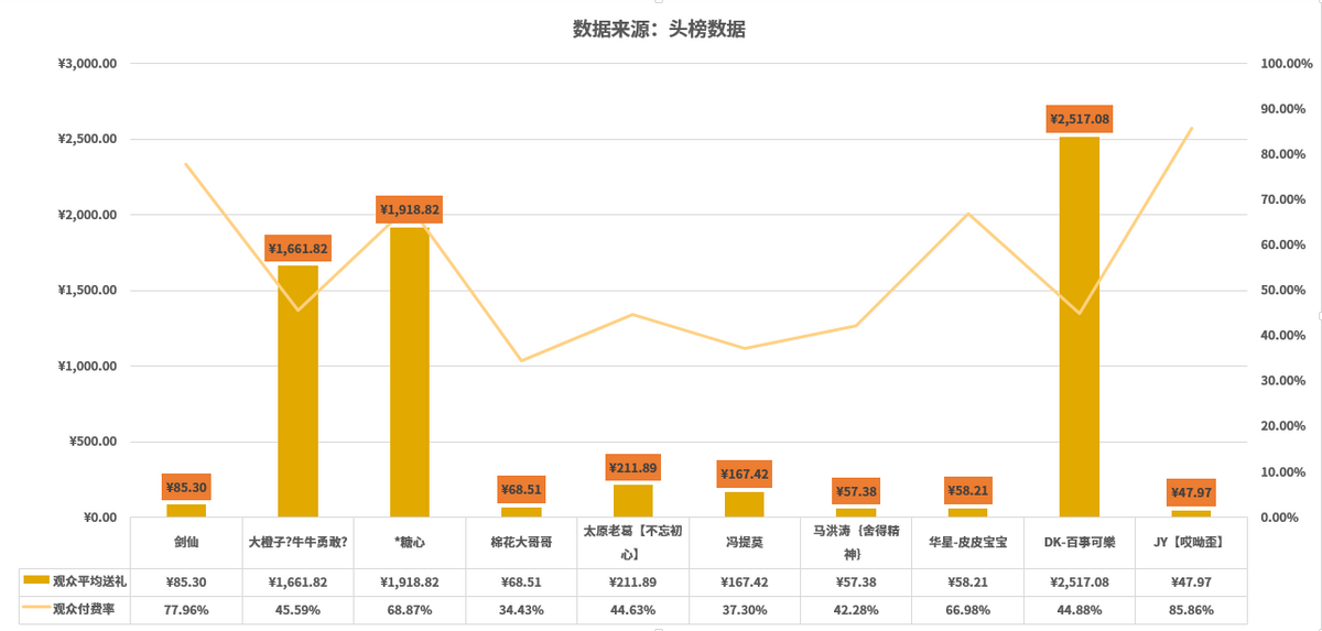 主播流水月榜：快手太原老葛时均收入过三十万，虎牙剑仙登顶