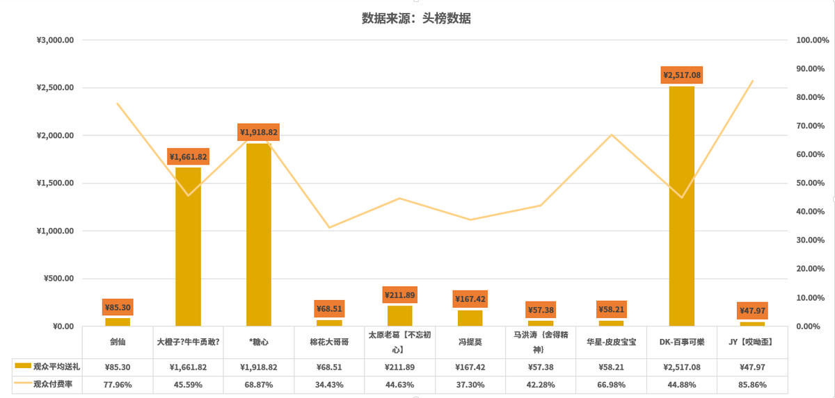 主播流水月榜:快手太原老葛時均收入過三十萬,虎牙劍仙登頂