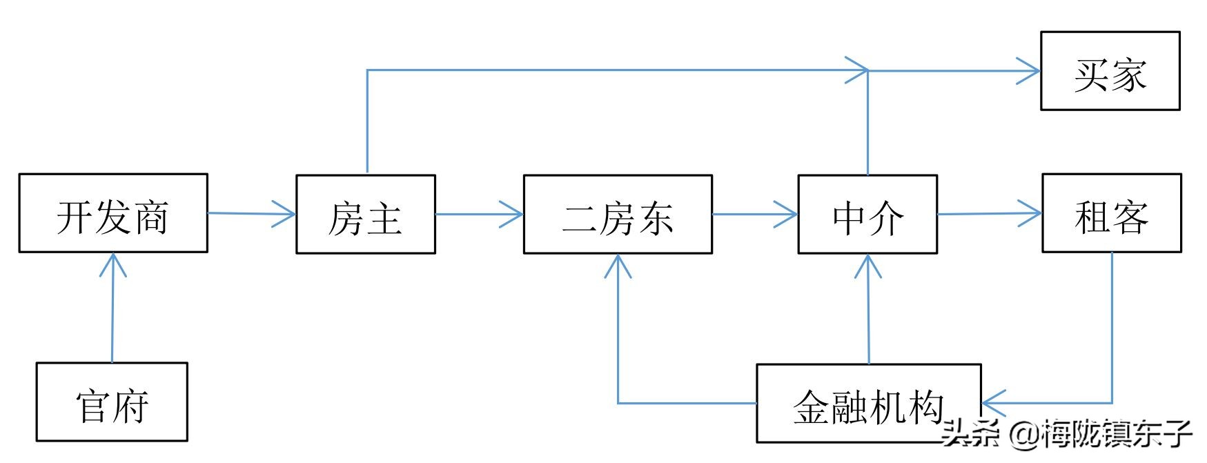 投资入门 (4)：投资投什么