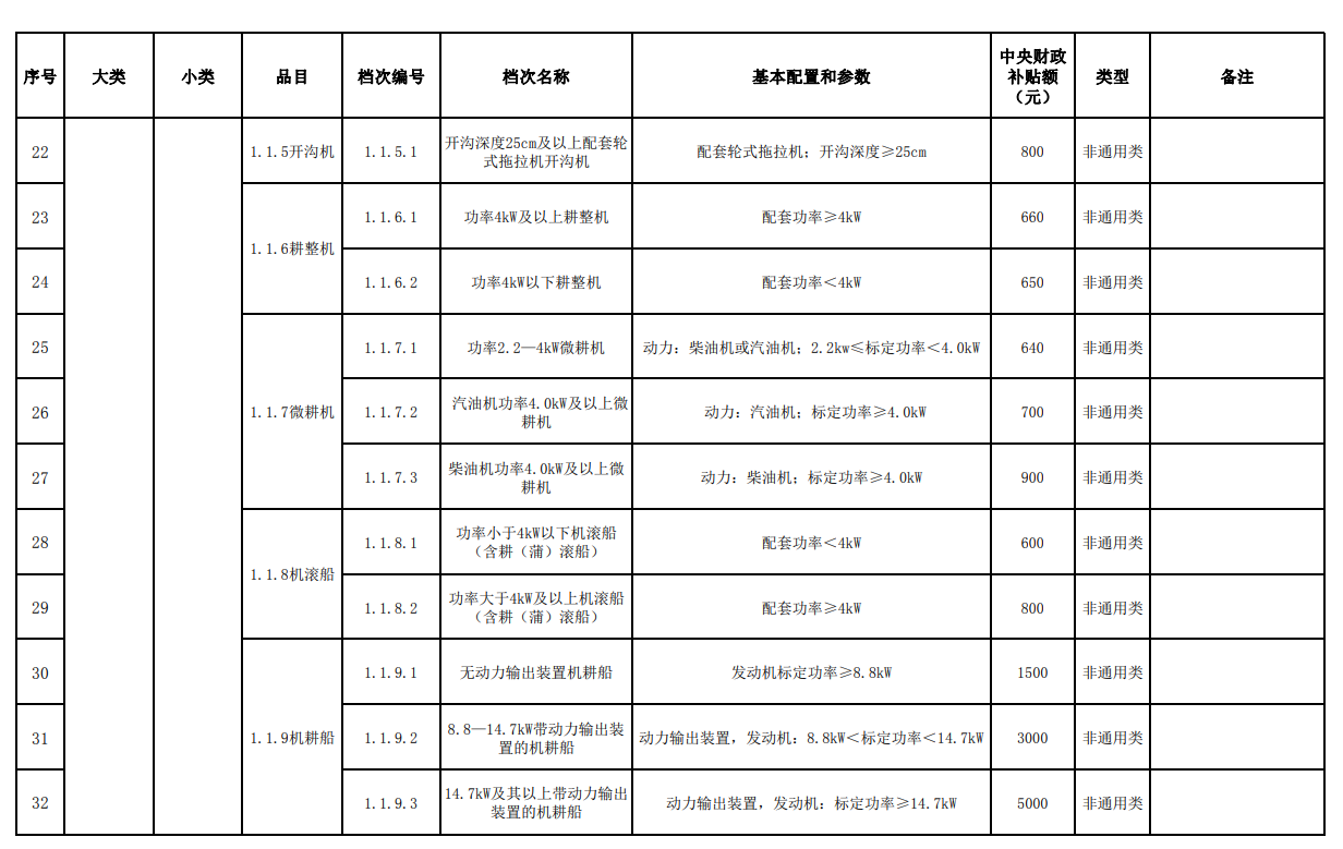 匯總│山東、湖南、貴州等省份新一輪農(nóng)機補貼額一覽表來了