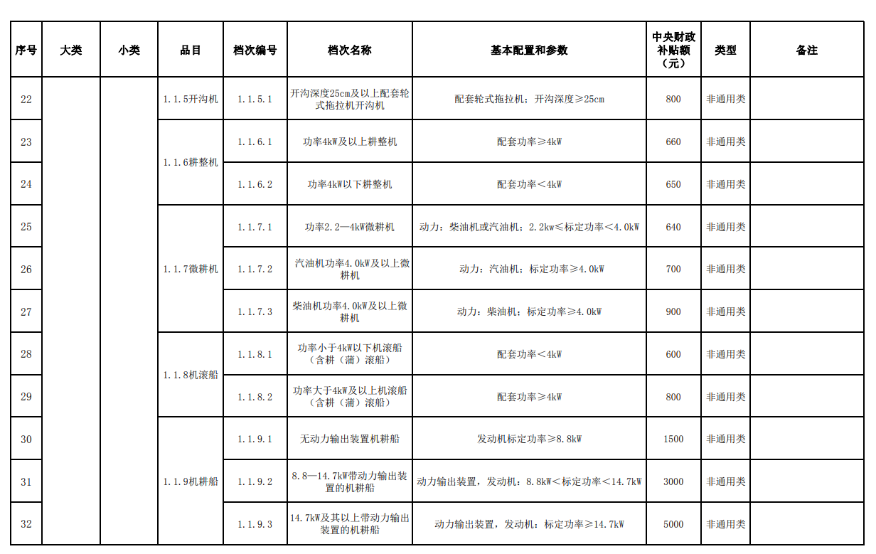 汇总│山东、湖南、贵州等省份新一轮农机补贴额一览表来了