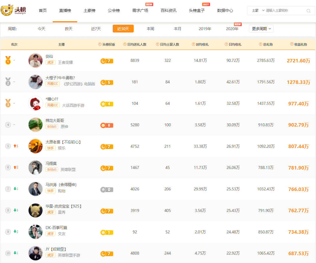 主播流水月榜：快手太原老葛时均收入过三十万，虎牙剑仙登顶