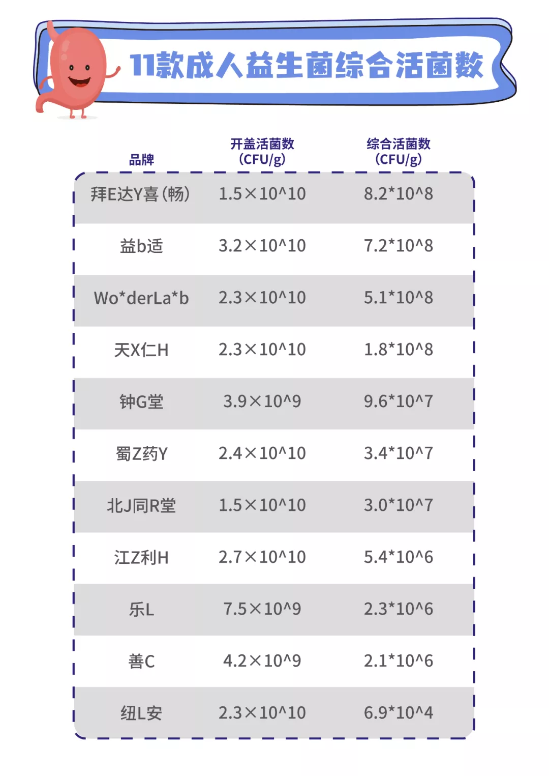 11款益生菌测评:两款近一半都是糖,你踩坑了吗?