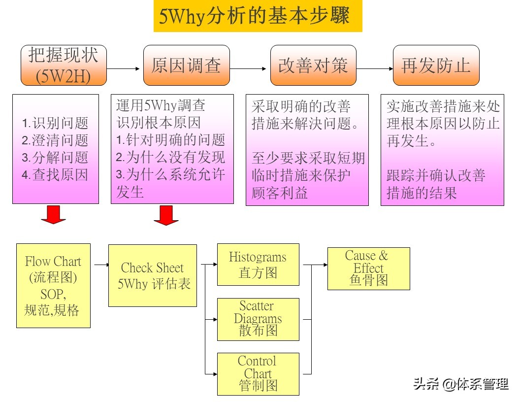 「体系管理」5W问题分析法ppt