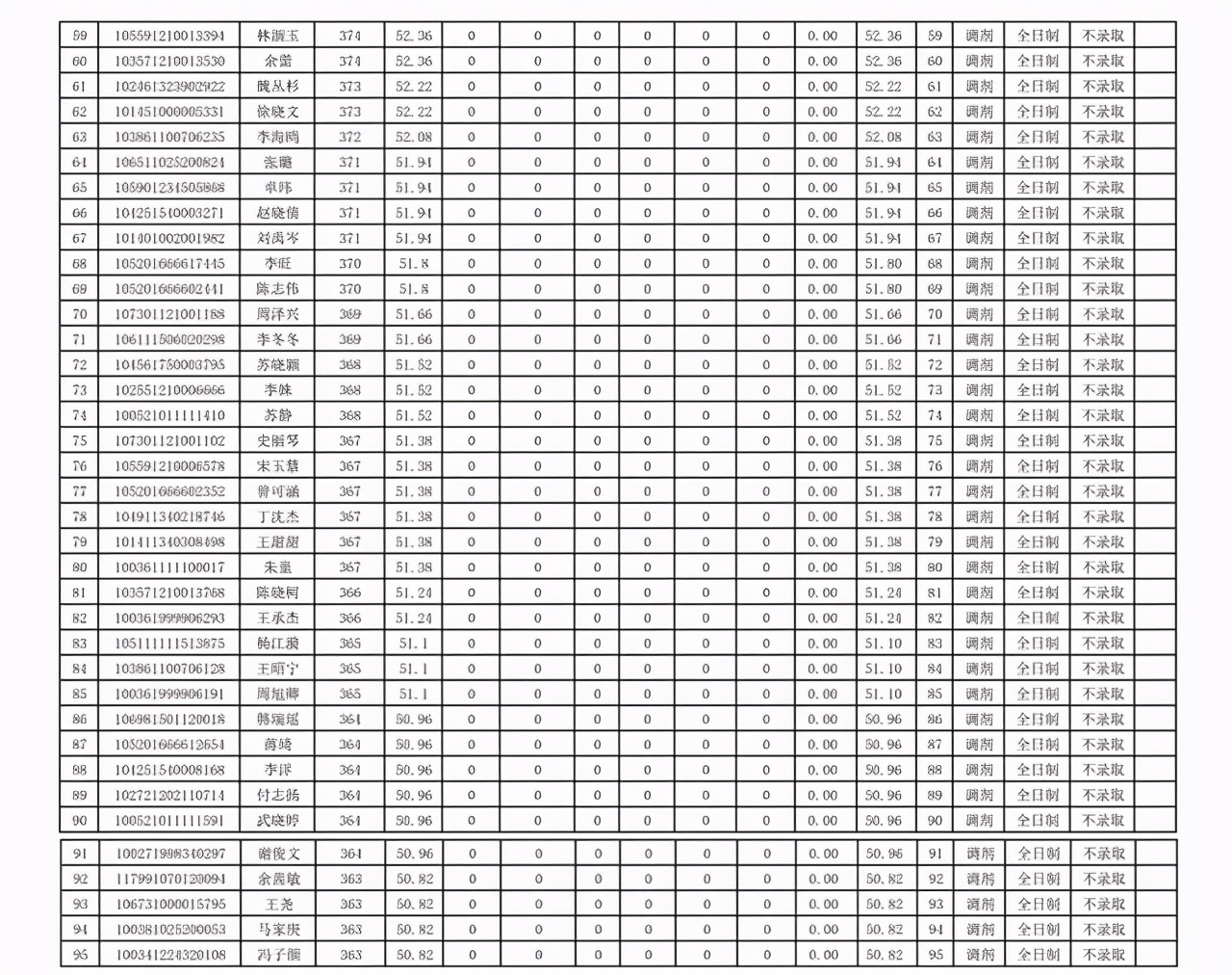 华东交通大学经济管理学院2021考研调剂拟录取名单：录取率低