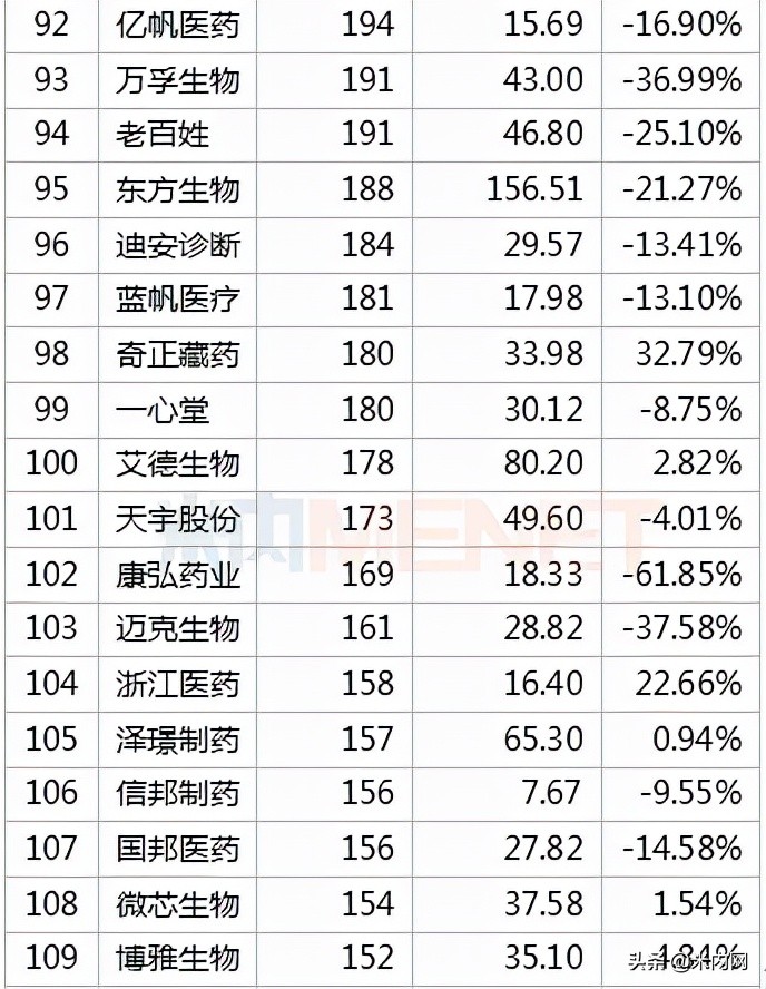 392只医药股市值排行榜出炉！药明康德冲击医药股一哥