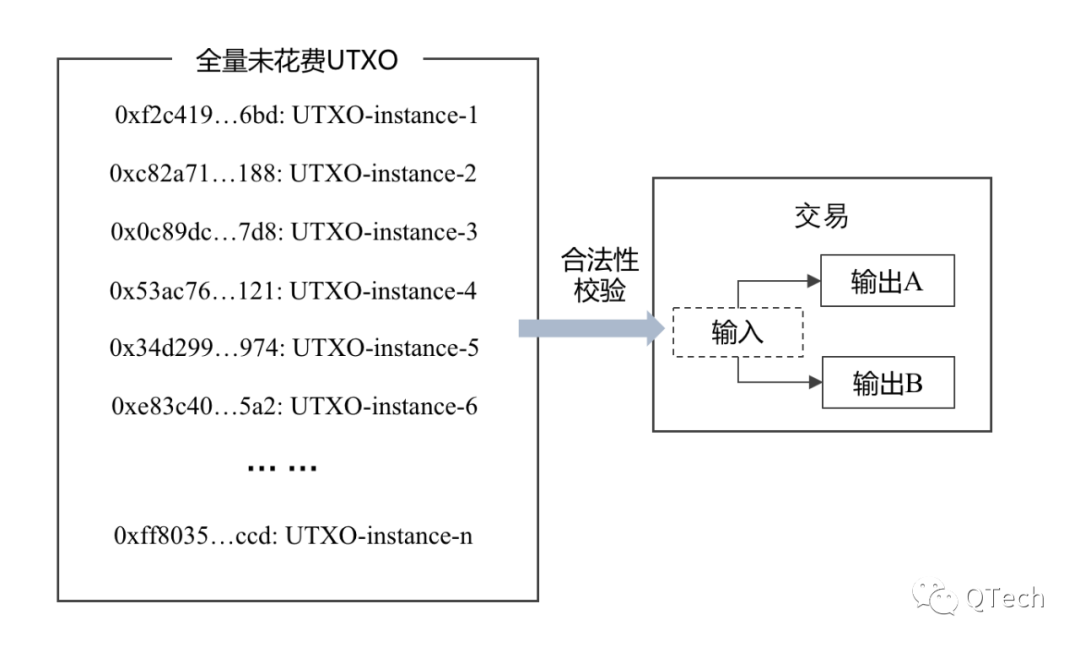 区块链 ≠ 分布式存储