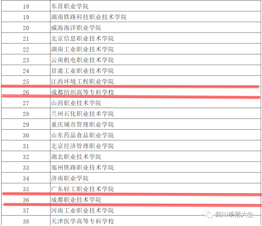 四川这5所高职单招院校荣获2020年重磅榜单“50强”称号