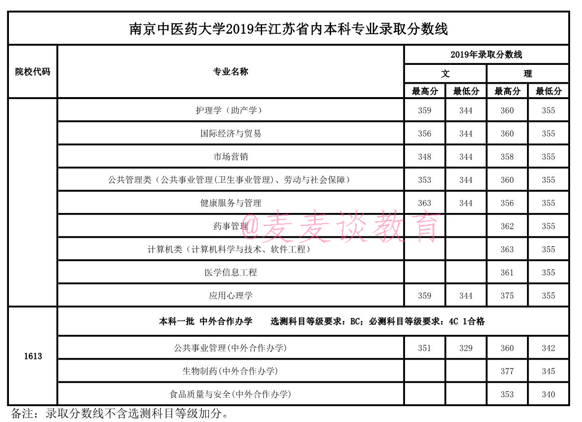 南京中医药大学2018-2020在全国各省分数+省内各专业分