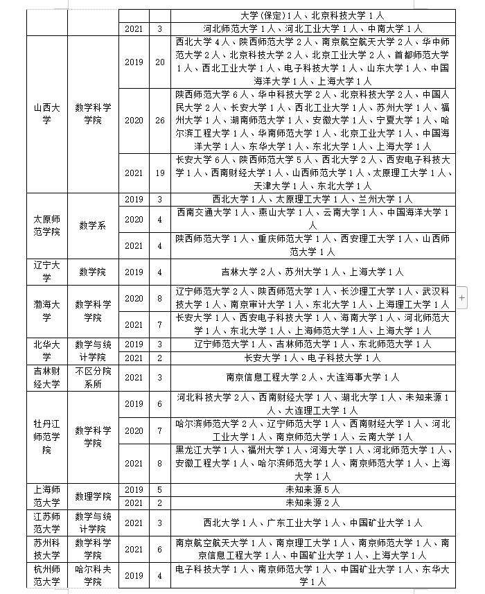 应用数学专业如何调剂才能成功上岸？这些信息务必了解清楚