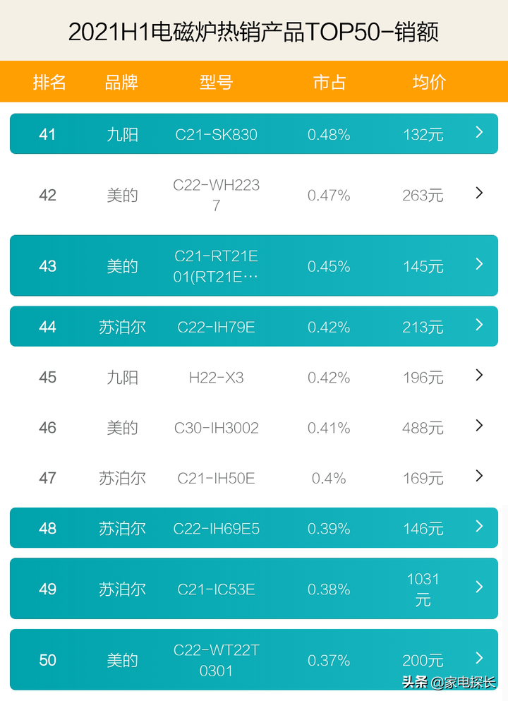 電磁爐哪家強(qiáng)？2021上半年TOP50爆款產(chǎn)品透秘，哪個(gè)牌子值得入手