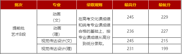汇总！陕西各大高校在陕招生最低分数线数据对比