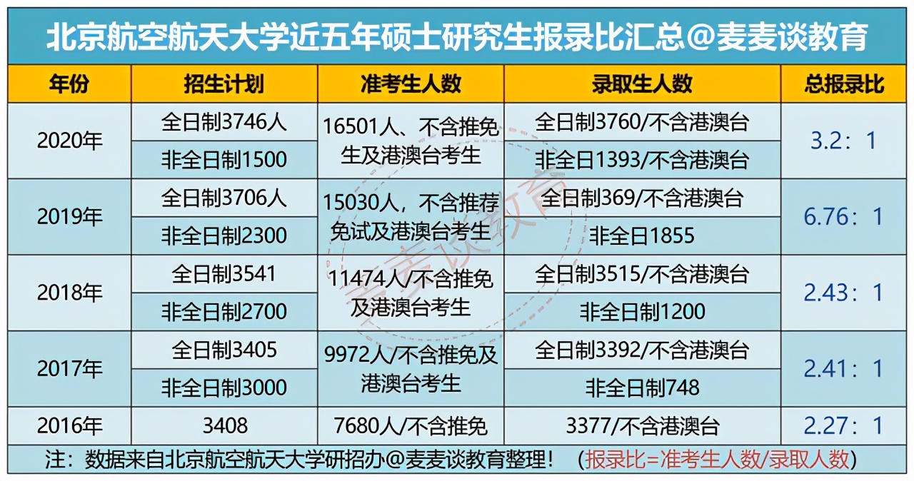 北京航空航天大学2016-2020年研究生招生数据汇总！含总报录比