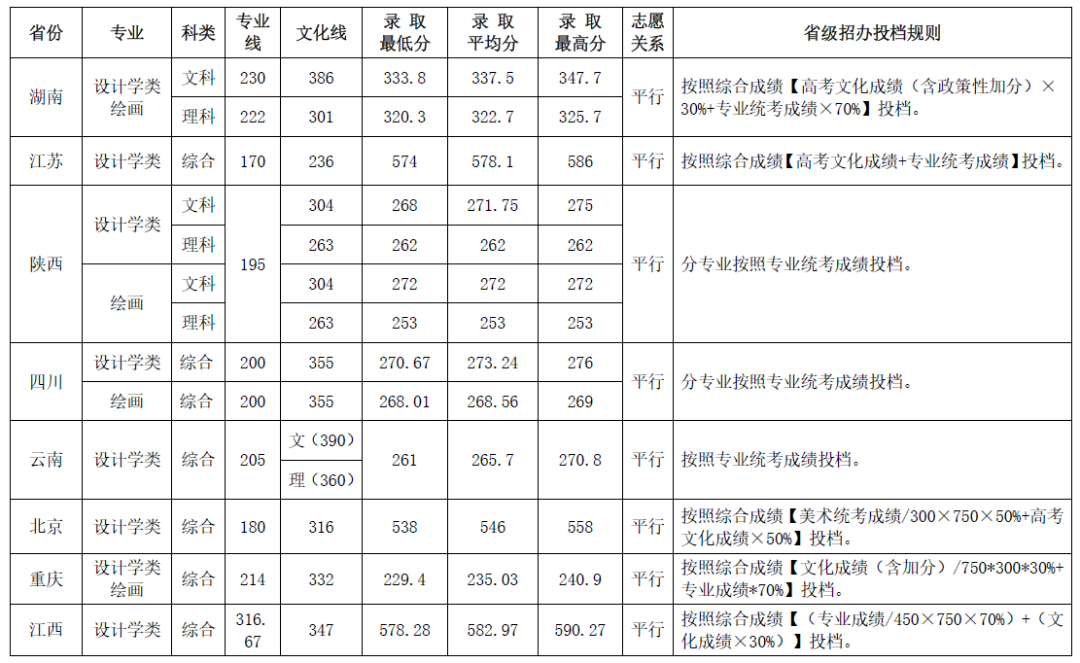 21年各高校艺术类录取原则：文过专排、专过文排、综合分具体情况
