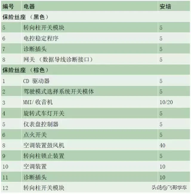 奥迪A3.A4.A5.A6.A8系列全部车型常见车型保险丝位置功能说明