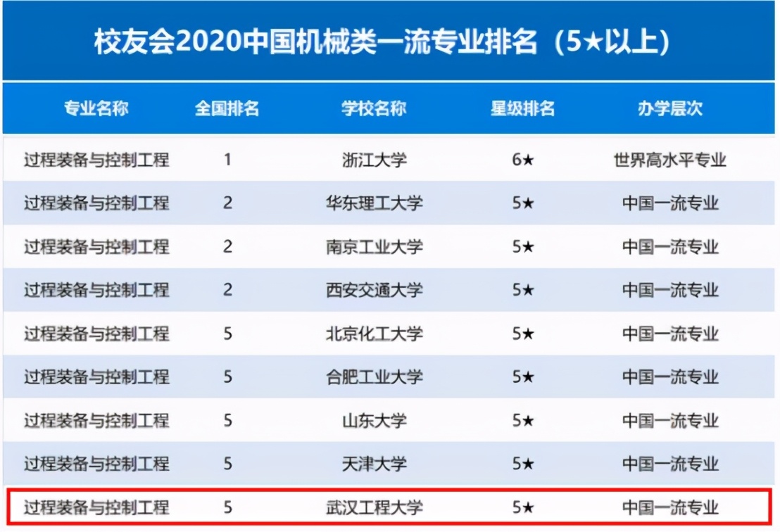 屡拿第一，坐拥中国一流专业，2021年湖北这所高校值得报考