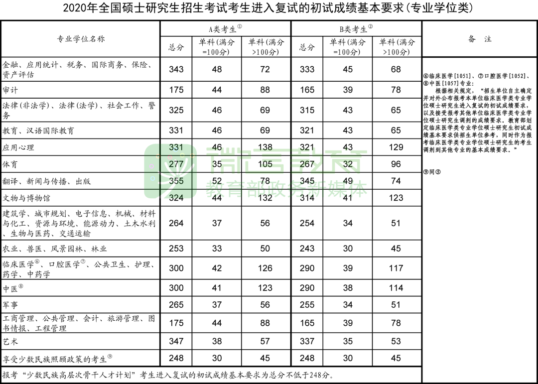 2020考研国家分数线已出！最低分数线165分，你过线了吗？