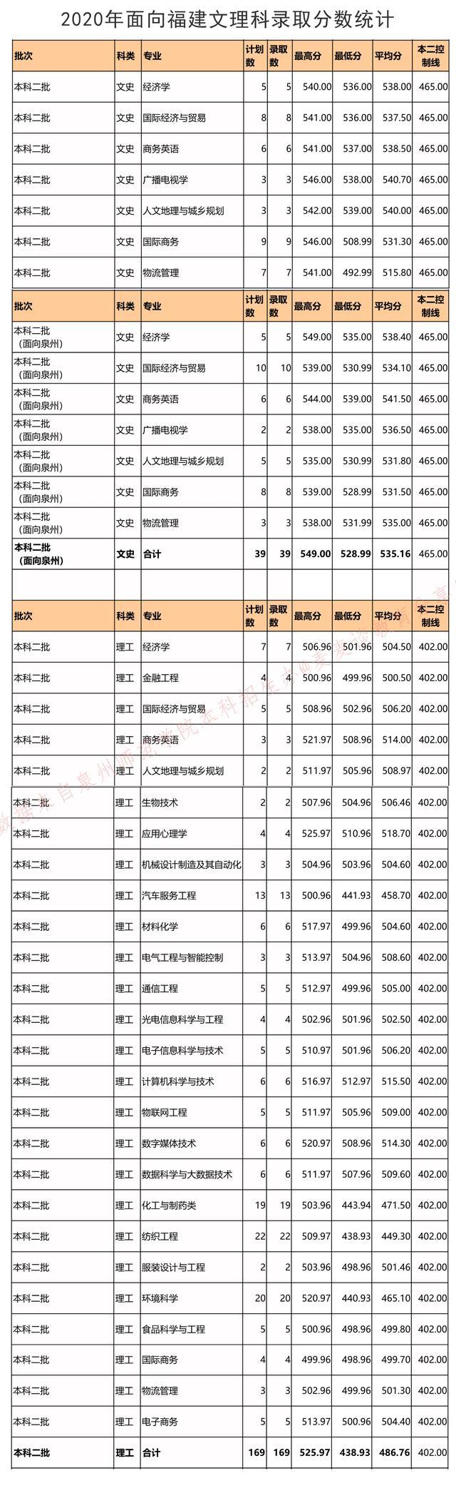 全国｜泉州师范学院2020在全国各省市各专业分数+录取人数