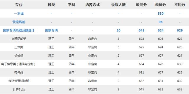 北京交通大学2018分专业录取分数线