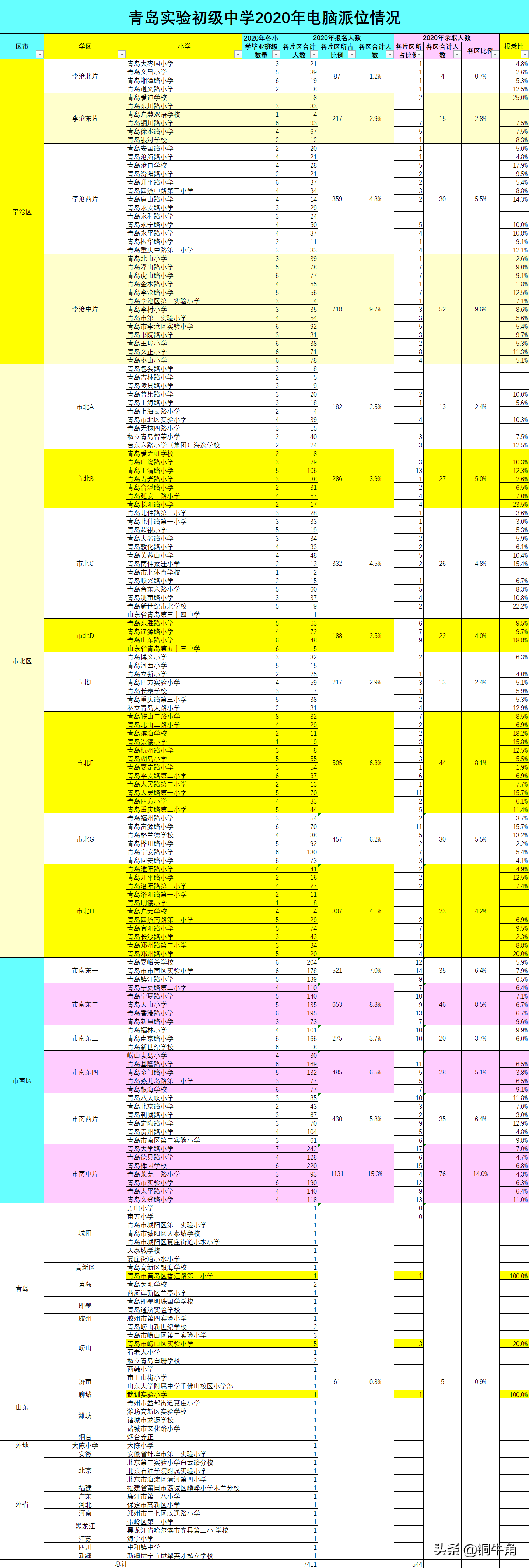 2020年青岛实验初级中学电脑派位情况介绍