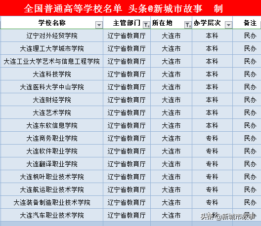 辽宁14地市大学榜单