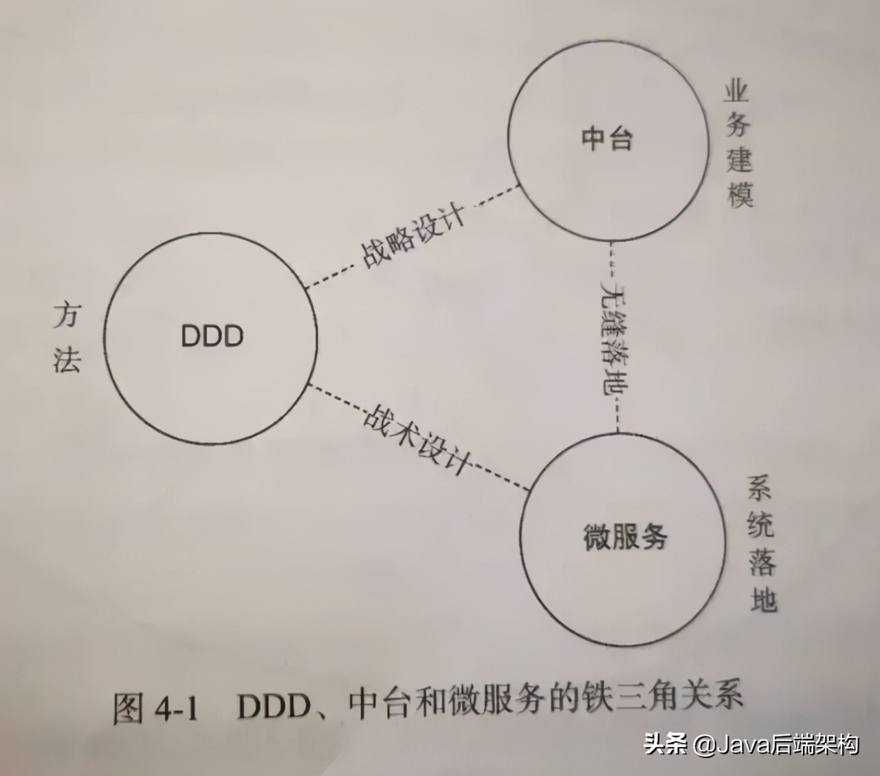 《中台架构与实现 DDD和微服务》核心思想