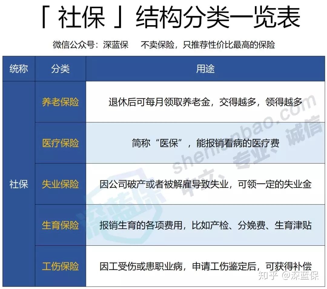 社保最全科普！3分钟搞懂五险一金，用好了省下几十万